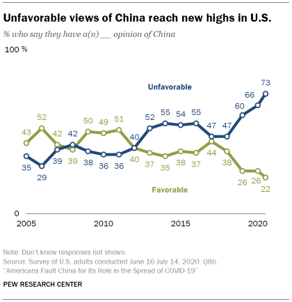 https://www.pewresearch.org/global/wp-content/uploads/sites/2/2020/07/PG_20.07.30_U.S.-Views-China_0-01.png?resize=420,433