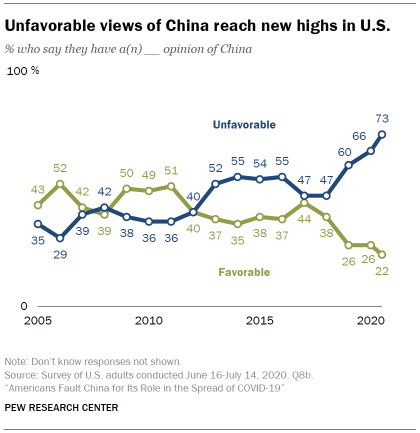 Unfavorable views of China reach new highs in U.S.
