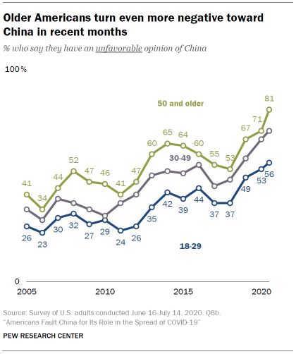 Older Americans turn even more negative toward China in recent months