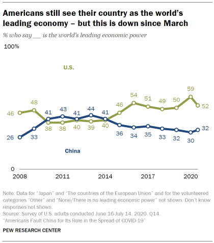 Americans still see their country as the world’s leading economy – but this is down since March