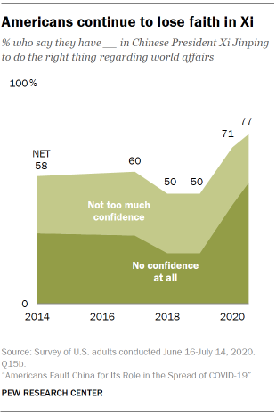 Americans continue to lose faith in Xi