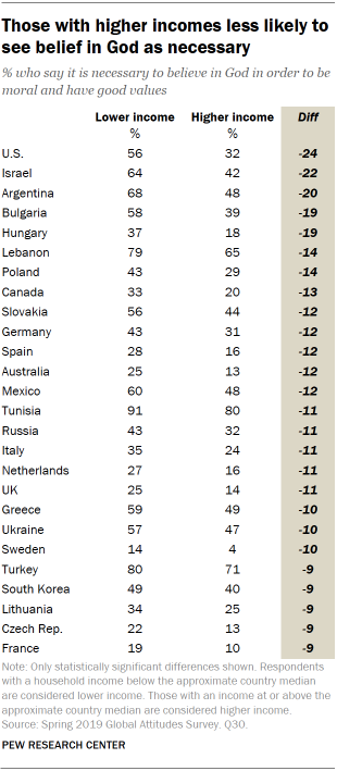 A table showing those with higher incomes less likely to see belief in God as necessary