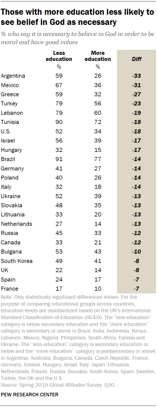 A table showing those with more education less likely to see belief in God as necessary