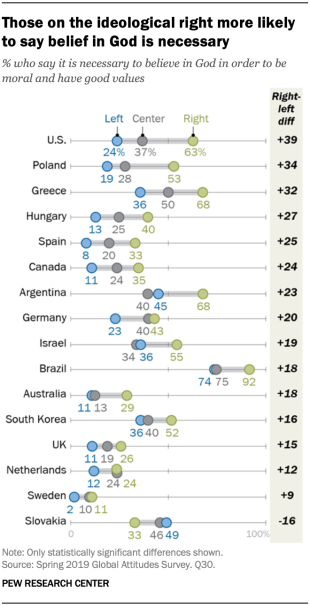 A chart showing that those on the ideological right more likely to say belief in God is necessary