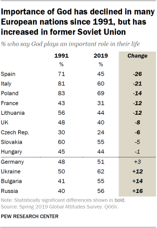 A table showing Importance of God has declined in many European nations since 1991, but has increased in former Soviet Union