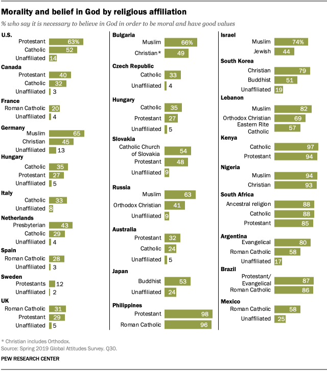 A chart showing morality and belief in God by religious affiliation