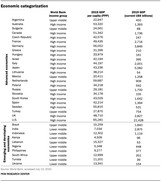 A table showing economic categorization