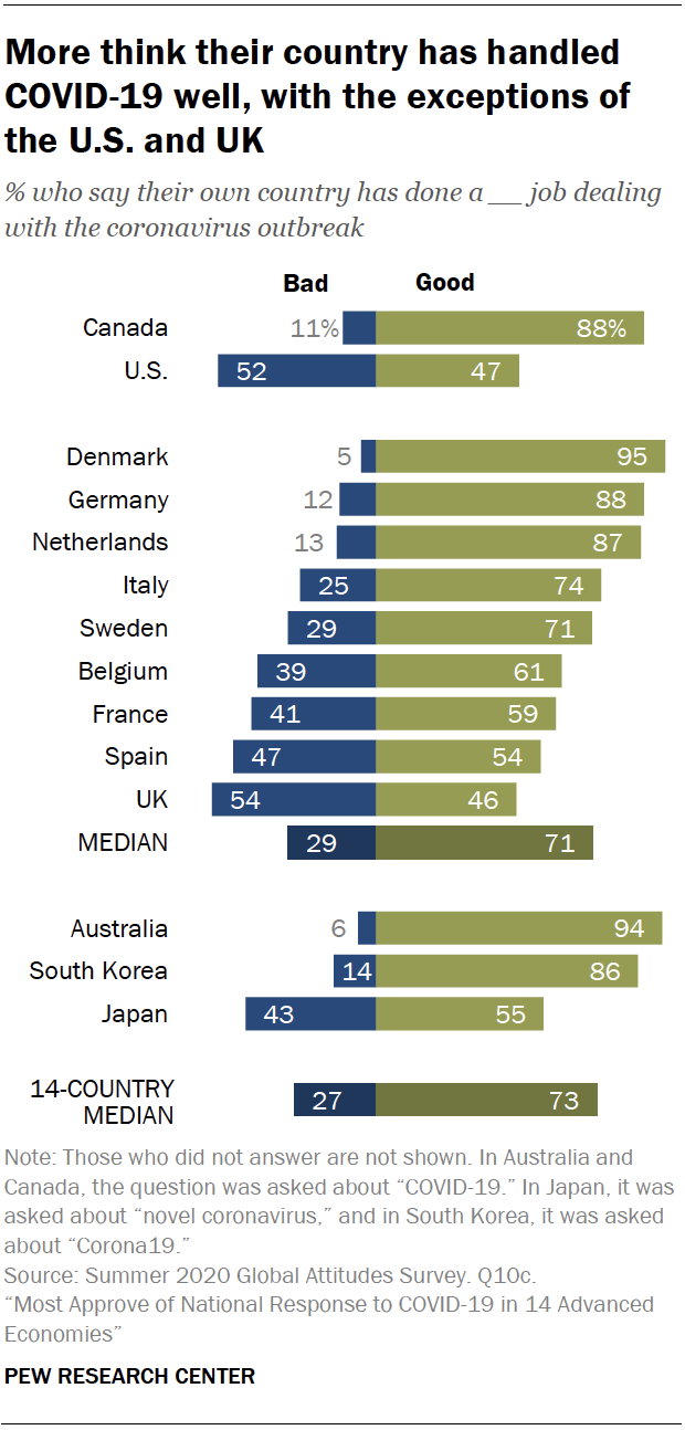 More think their country has handled COVID-19 well, with the exceptions of the U.S. and UK