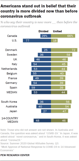 Americans stand out in belief that their country is more divided now than before coronavirus outbreak 