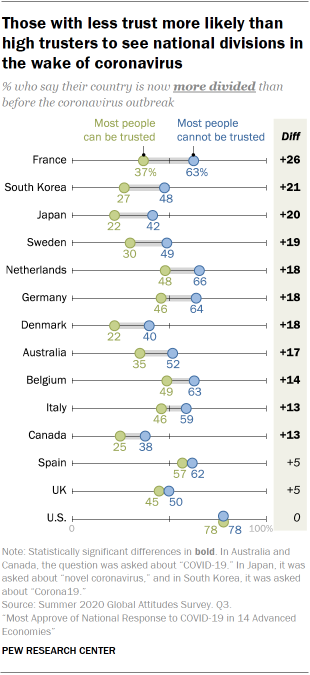 Those with less trust more likely than high trusters to see national divisions in the wake of coronavirus