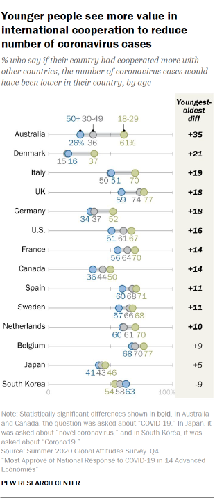 Younger people see more value in international cooperation to reduce number of coronavirus cases