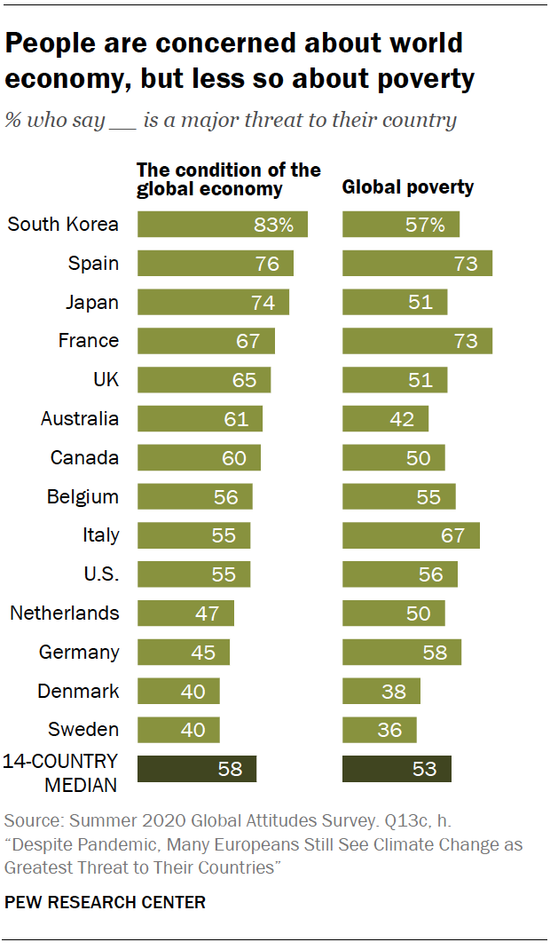 Chart shows people are concerned about world economy, but less so about poverty