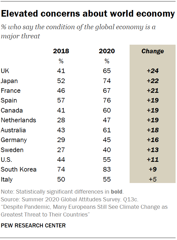 Chart shows elevated concerns about world economy