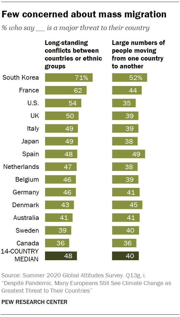 Chart shows few concerned about mass migration