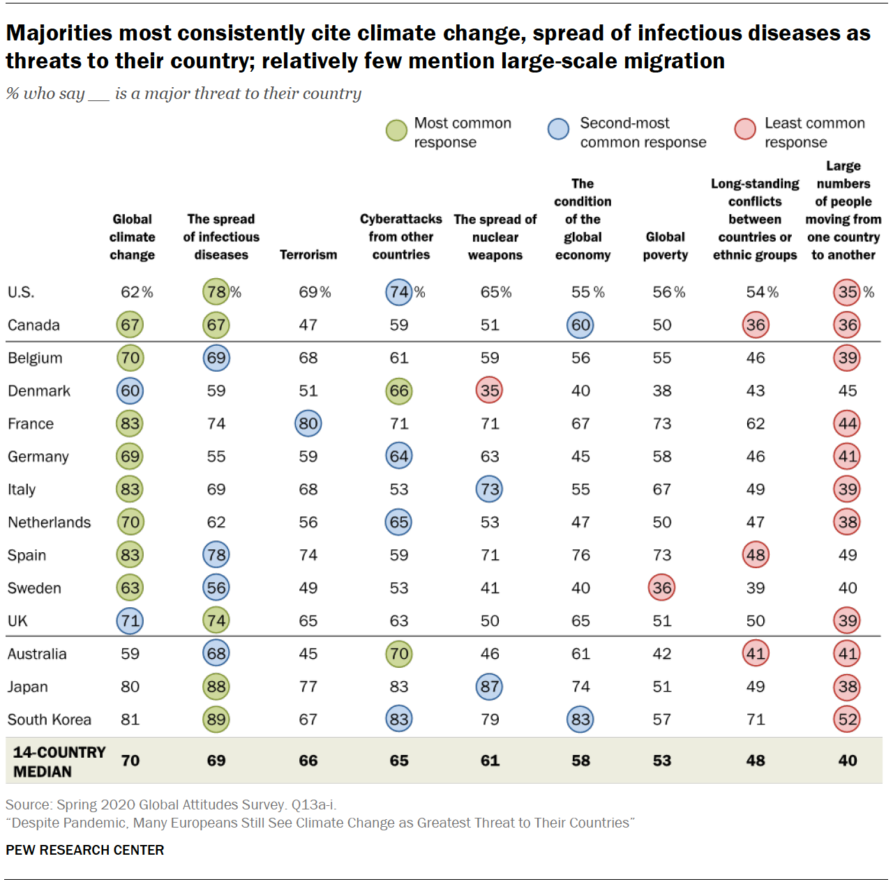 Chart shows majorities most consistently cite climate change, spread of infectious diseases as threats to their country; relatively few mention large-scale migration