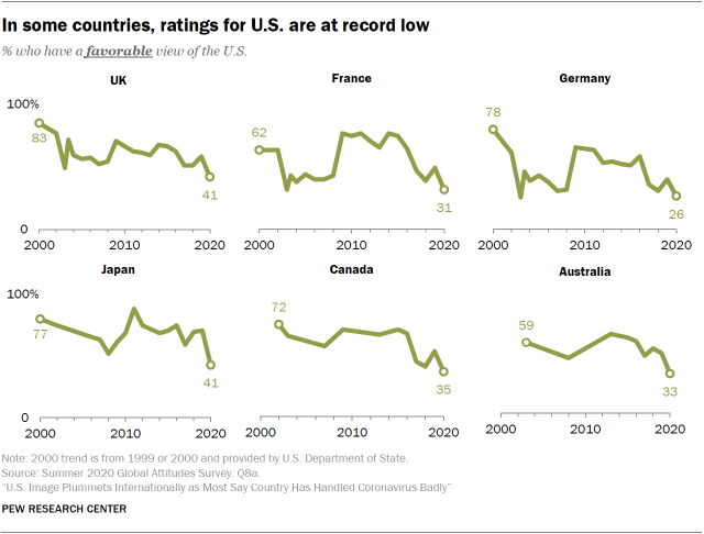 In some countries, ratings for U.S. are at record low