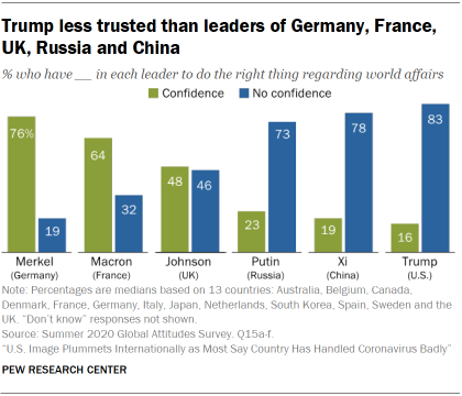 Trump less trusted than leaders of Germany, France, UK, Russia and China