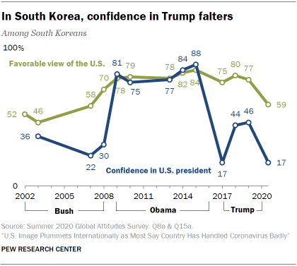 U S Image Plummets Internationally As Most Say Country Has Handled Coronavirus Badly Pew Research Center