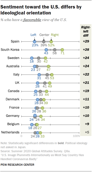 Sentiment toward the U.S. differs by ideological orientation