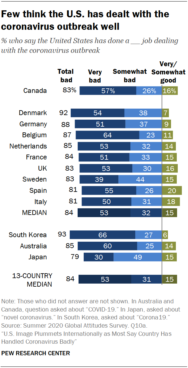 Few think the U.S. has dealt with the coronavirus outbreak well