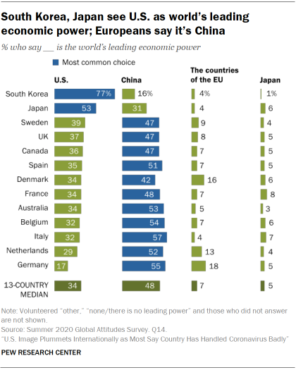 South Korea, Japan see U.S. as world's leading economic power; Europeans say it's China