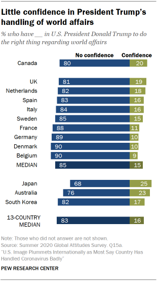 Little confidence in President Trump's handling of world affairs