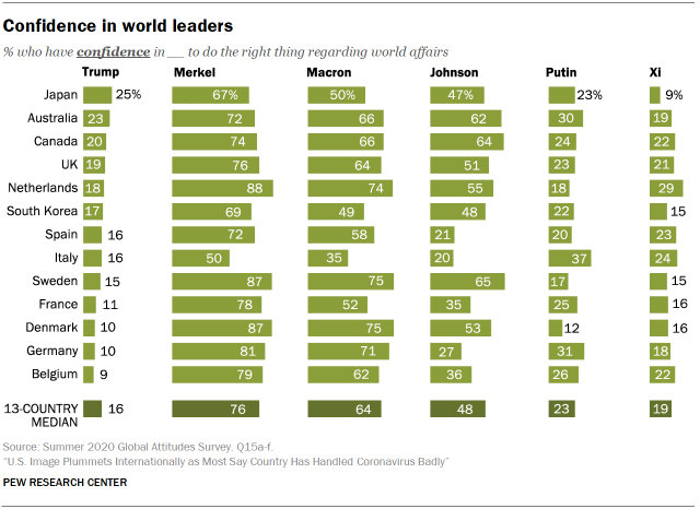 Confidence in world leaders