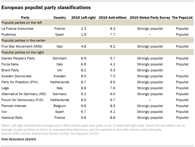 European populist party classifications