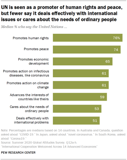 UN is seen as a promoter of human rights and peace, but fewer say it deals effectively with international issues or cares about the needs of ordinary people