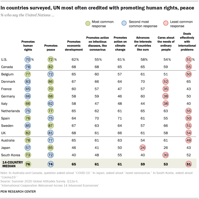 In countries surveyed, UN most often credited with promoting human rights, peace 