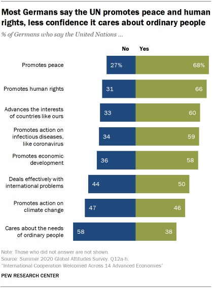 Most Germans say the UN promotes peace and human rights, less confidence it cares about ordinary people