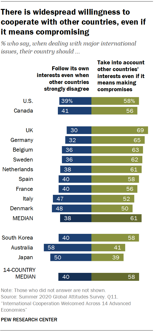 There is widespread willingness to cooperate with other countries, even if it means compromising