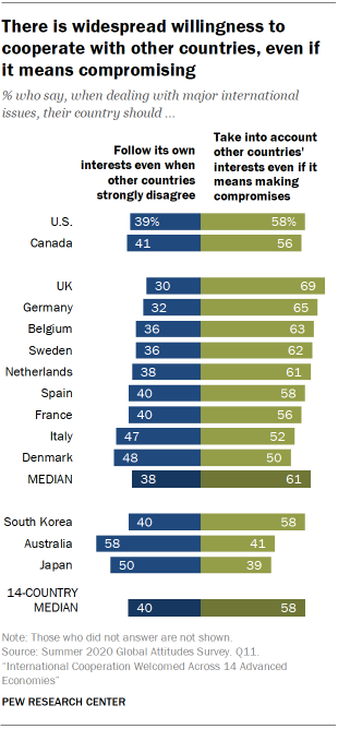 There is widespread willingness to cooperate with other countries, even if it means compromising