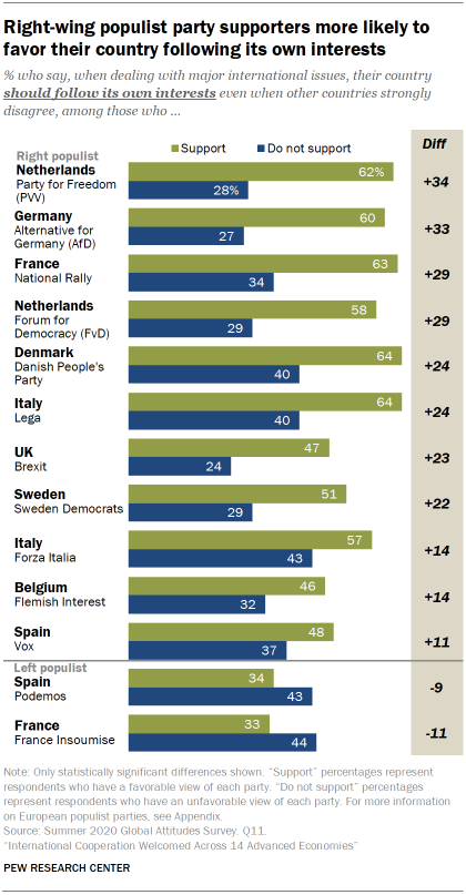 Right-wing populist party supporters more likely to favor their country following its own interests