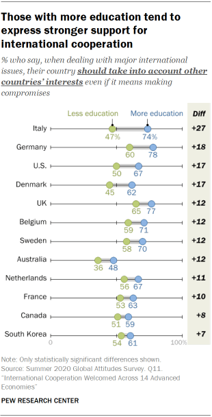 Those with more education tend to express stronger support for international cooperation