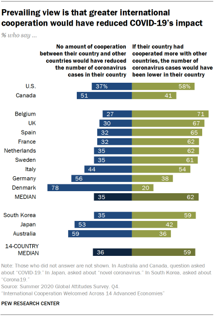 Prevailing view is that greater international cooperation would have reduced COVID-19’s impact