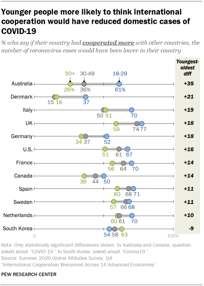 Younger people more likely to think international cooperation would have reduced domestic cases of COVID-19 