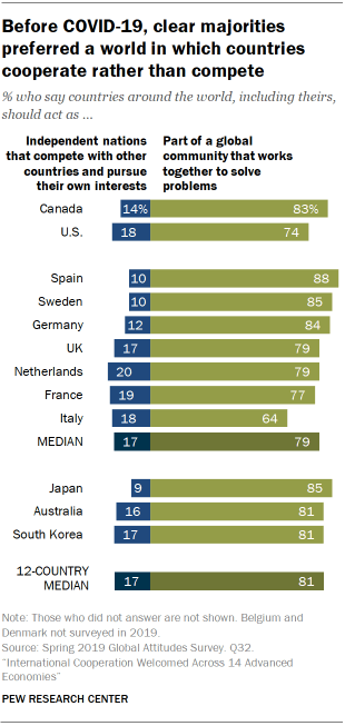 Before COVID-19, clear majorities preferred a world in which countries cooperate rather than compete