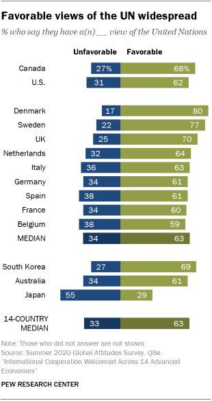 Favorable views of the UN widespread