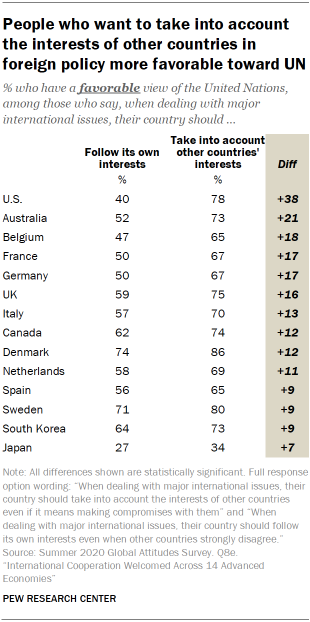 People who want to take into account the interests of other countries in foreign policy more favorable toward UN