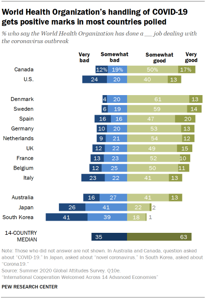 World Health Organization’s handling of COVID-19 gets positive marks in most countries polled