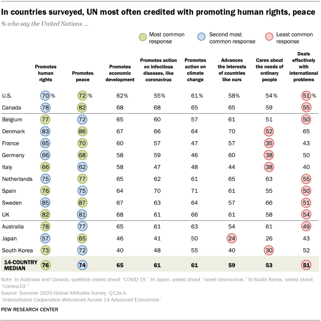 In countries surveyed, UN most often credited with promoting human rights, peace 