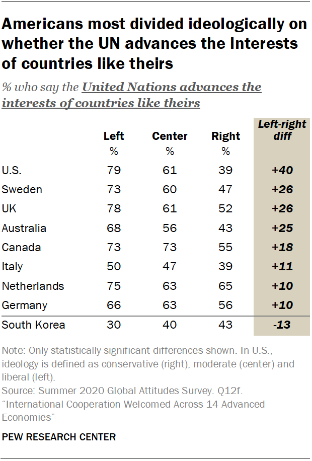 Views of the United Nations in 14 countries | Pew Research Center