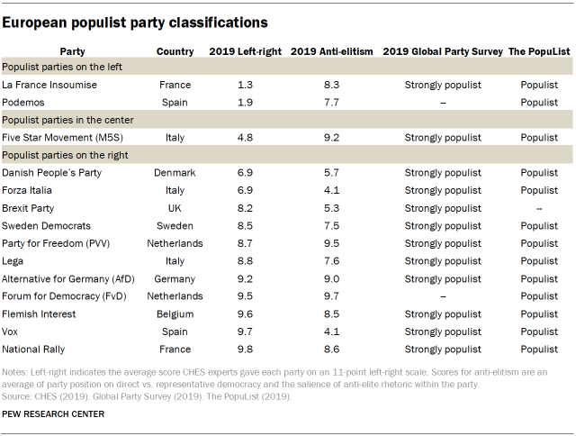 European populist party classifications