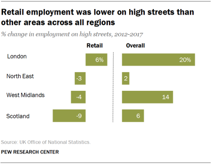 Retail employment was lower on high streets than other areas across all regions