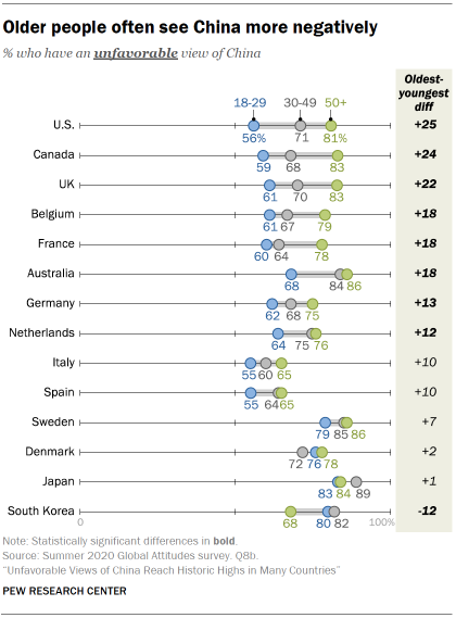 Older people often see China more negatively