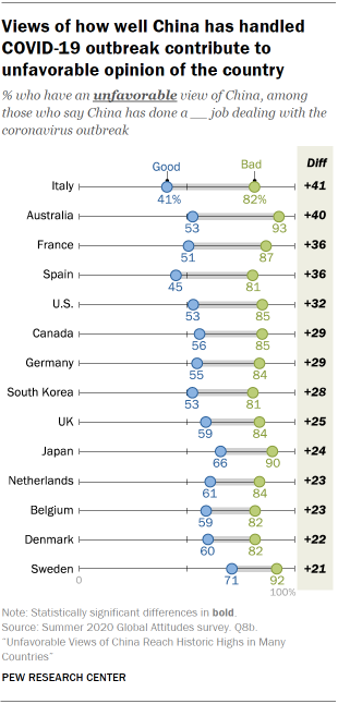 Views of how well China has handled COVID-19 outbreak contribute to unfavorable opinion of the country