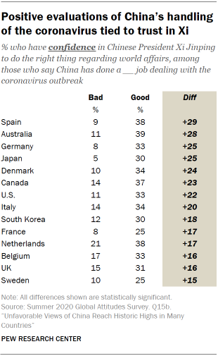 Positive evaluations of China’s handling of the coronavirus tied to trust in Xi
