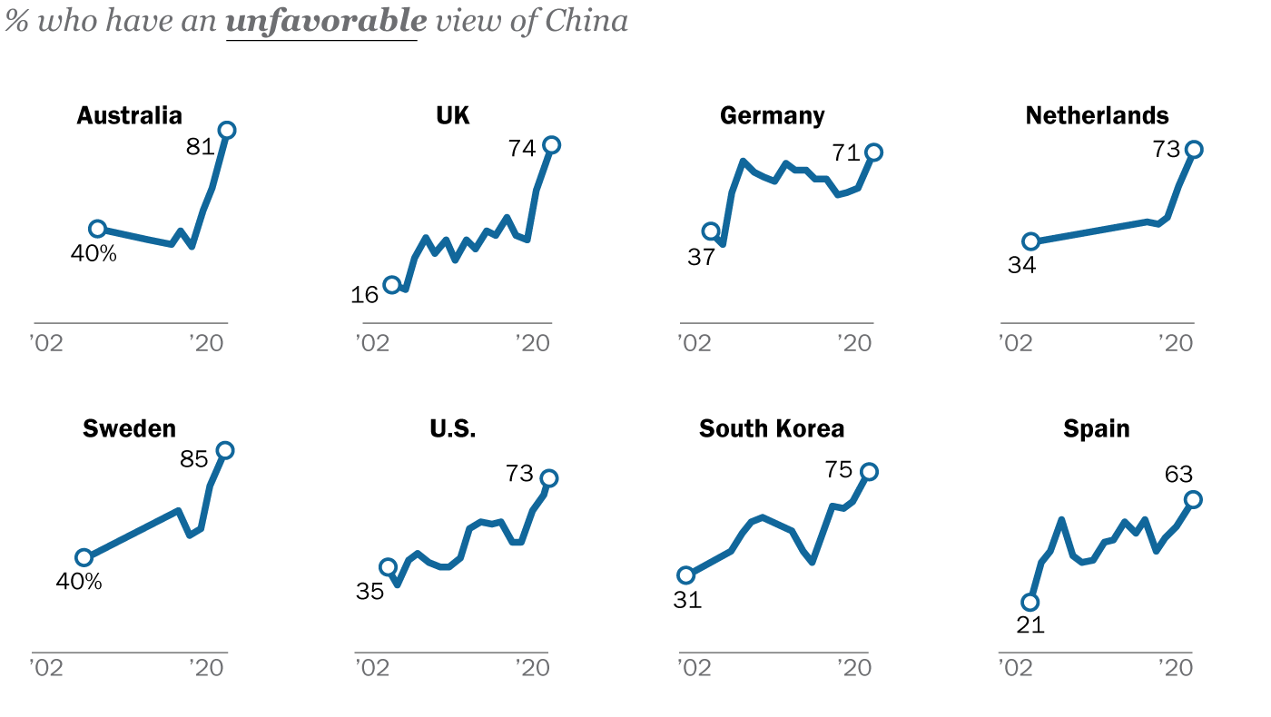 Unfavorable Views Of China Reach Historic Highs In Many Countries Pew Research Center