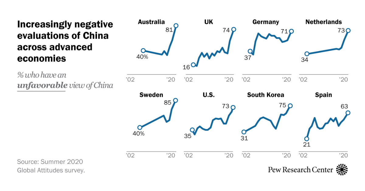 unfavorable views of china reach historic highs in many countries pew research center